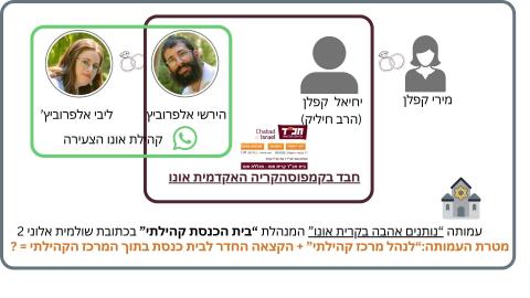 דיאגרמה הממחישה את הקשרים בין האנשים ומוסדות - קרית אונו הליברלית